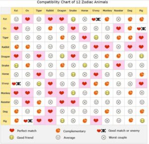 Chinese Zodiac Compatibility for Love, Marriage & Relationship