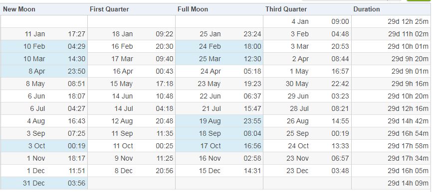 Moon Phases 2024 New Moon Full Moon First Quarter Moon 