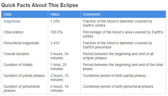 Quick facts about Lunar eclipse