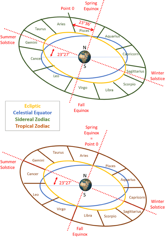 difference between sidereal and tropical zodiac
