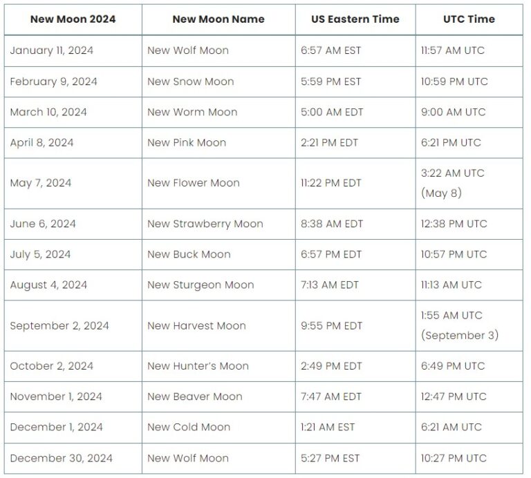 2024 New Moon Dates With 13 New Moons