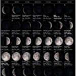 July 2024 moon phase Calendar