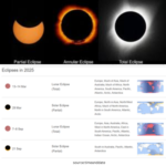 Solar eclipse 2025